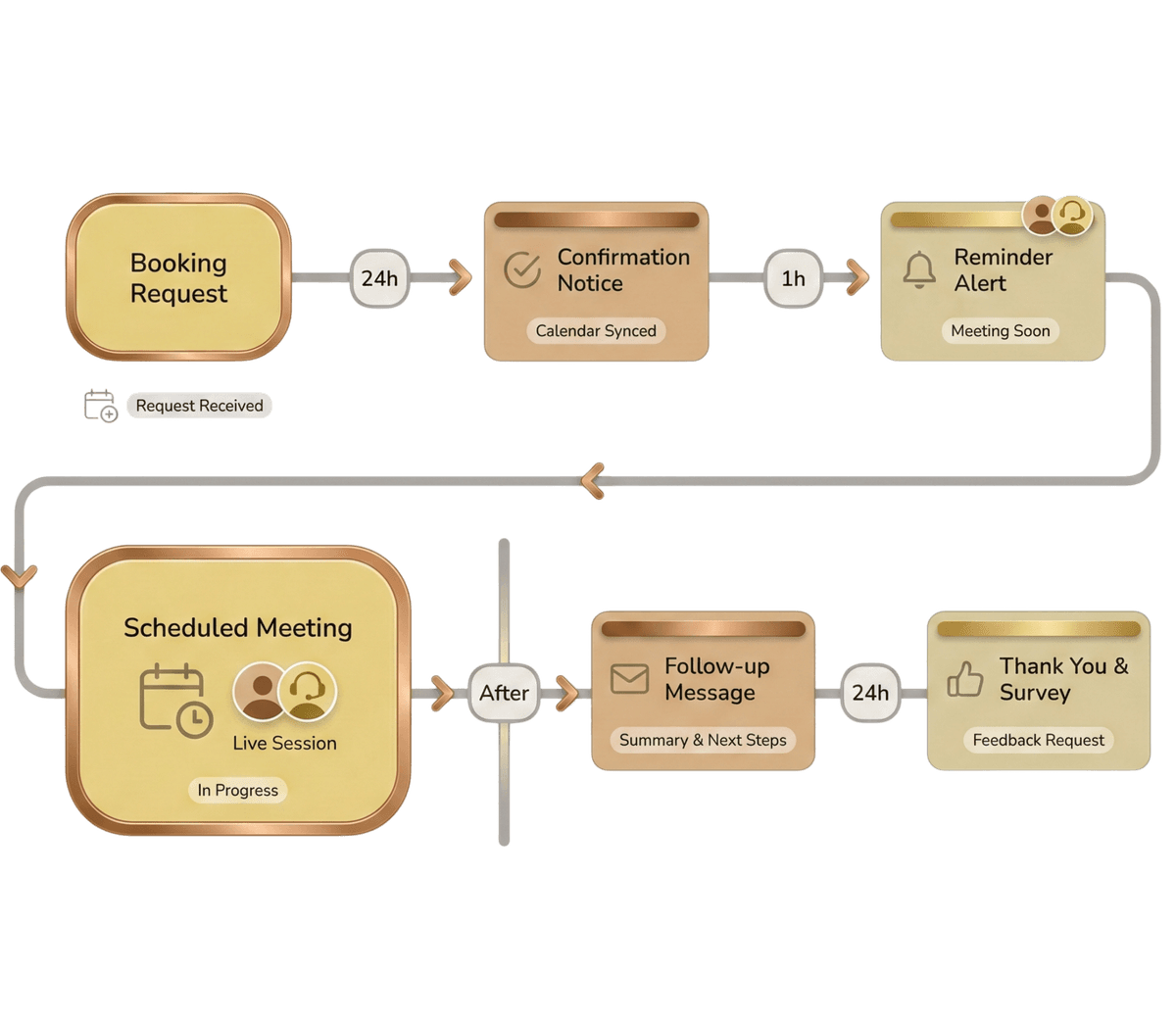 Automate reminders and follow-up communication